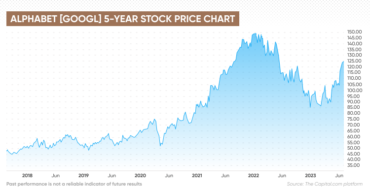 GOOG Stock Quote Price and Forecast | CNN