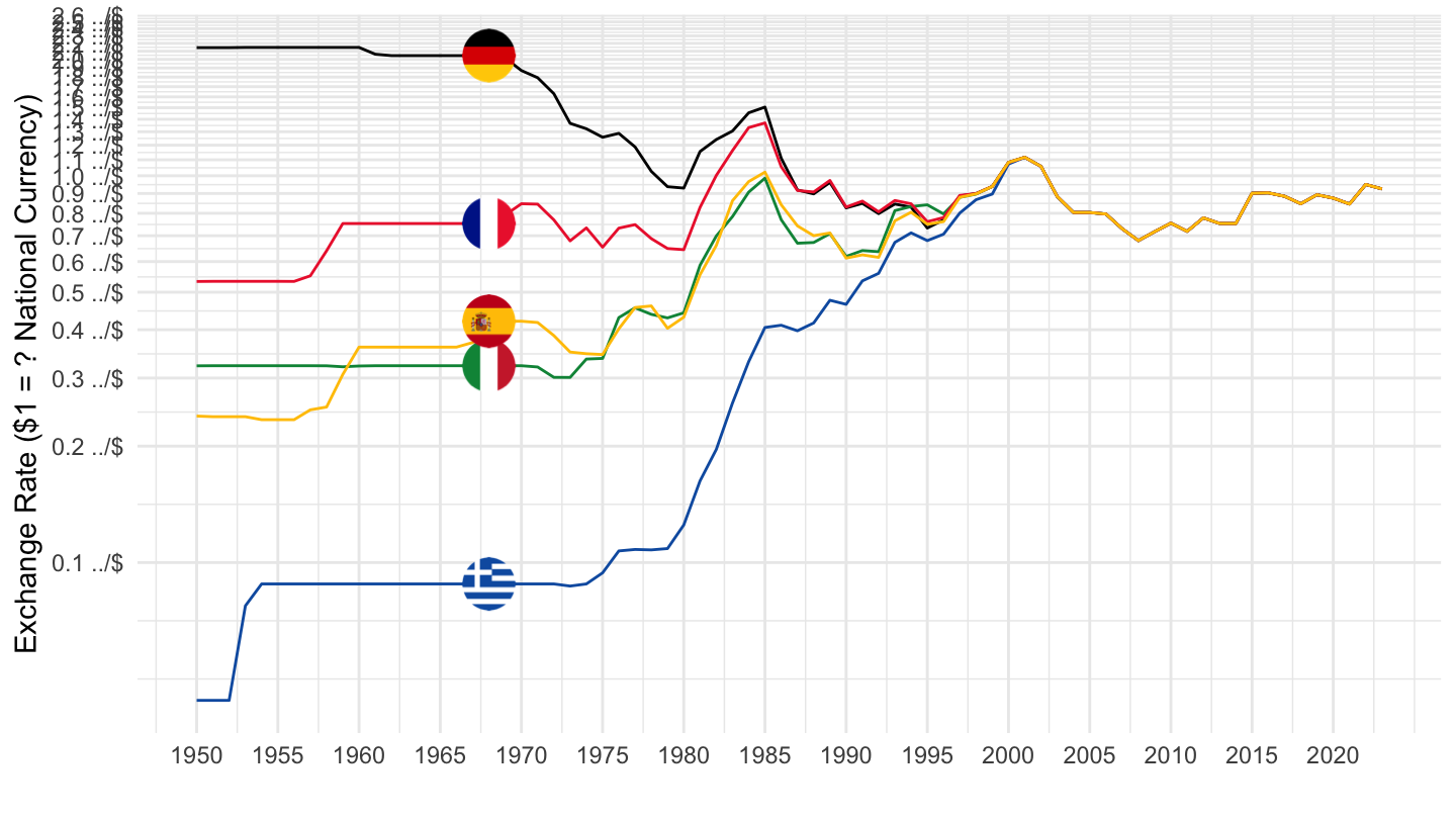 Conversion rates - Exchange rates - OECD Data