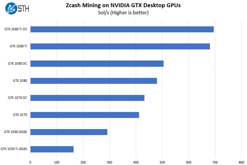 GTX Ti Mining Settings and Hashrate