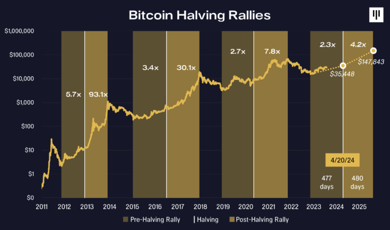 Halving Bitcoin : Compte à rebours et Date du prochain Halving