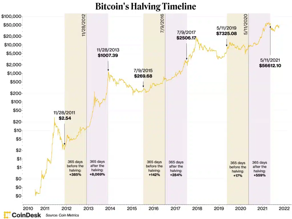 What is the Bitcoin halving and how is it going to impact crypto? | OKX