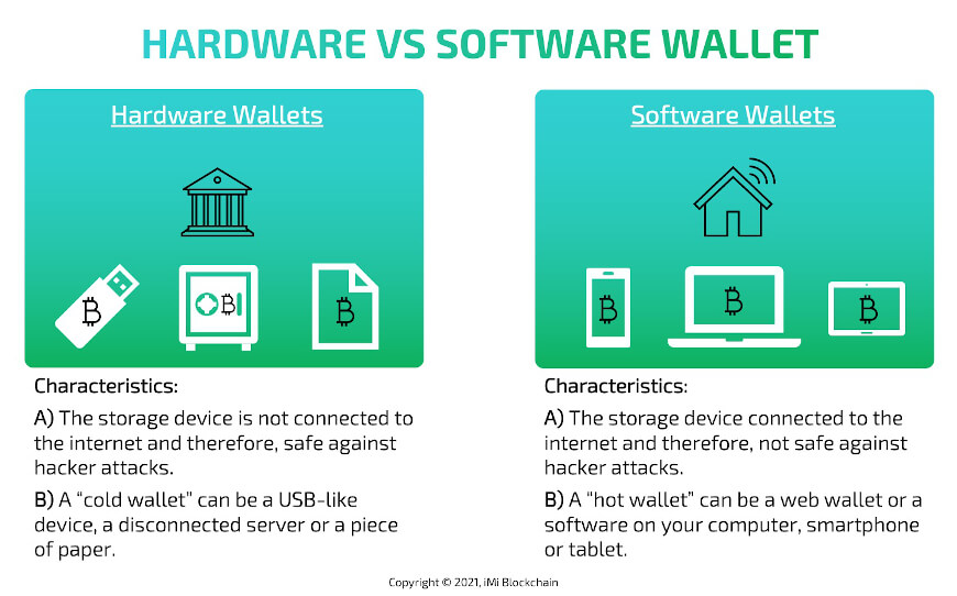 What Are the Different Types of Bitcoin Wallets?