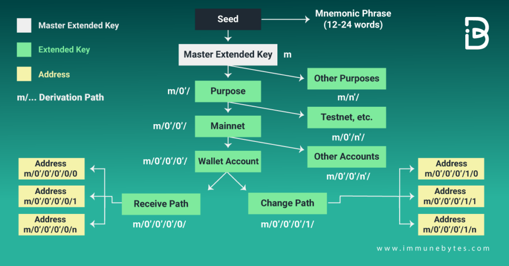 Coinomi is a Hierarchical Deterministic (HD) wallet. What does that mean? : Coinomi Support