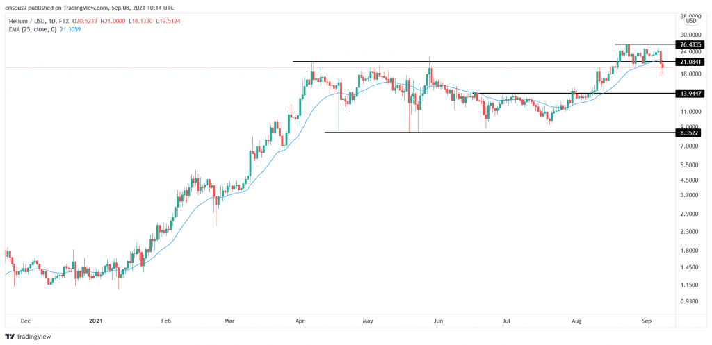 Helium Price Prediction: Healthy Retracement Hints $HNT Rally to Chase $