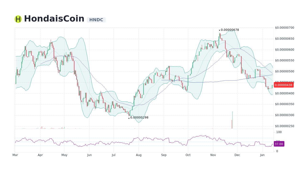 HondaisCoin Exchanges - Buy, Sell & Trade HNDC | CoinCodex