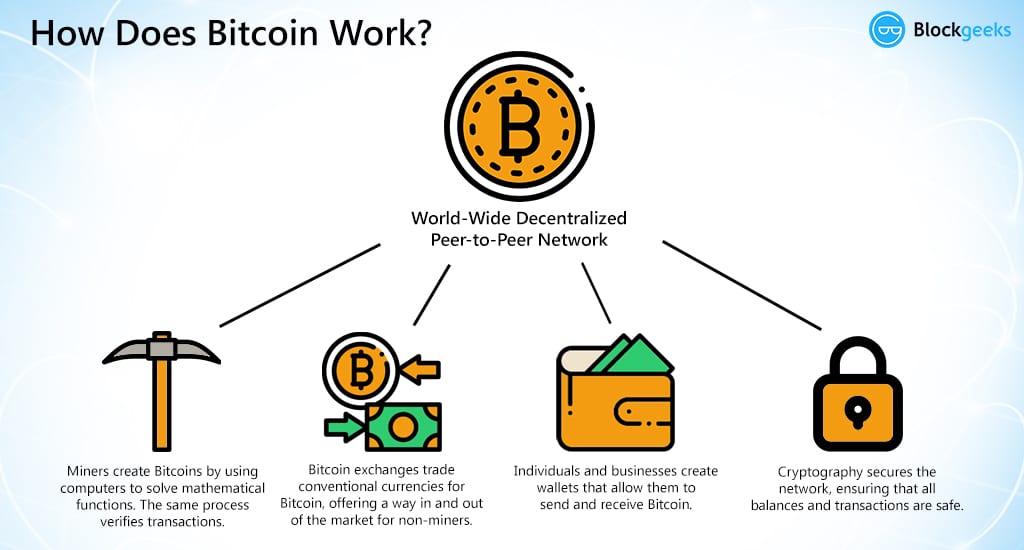 What is Bitcoin? How Does it Work? Let's Find Out