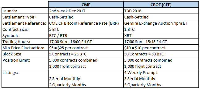 Trade Crypto Futures: Bitcoin, Ethereum & Micro | TD Ameritrade