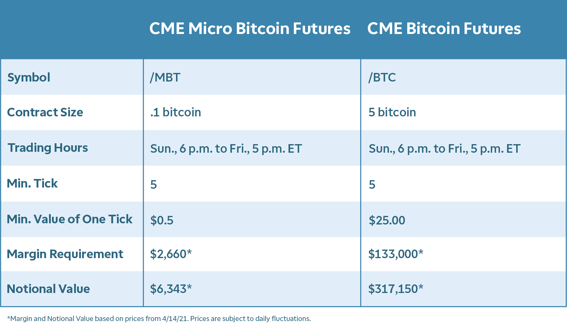 CME, Where Institutions Trade Bitcoin Futures, Flipped Binance. Is That as Bullish as It Sounds?