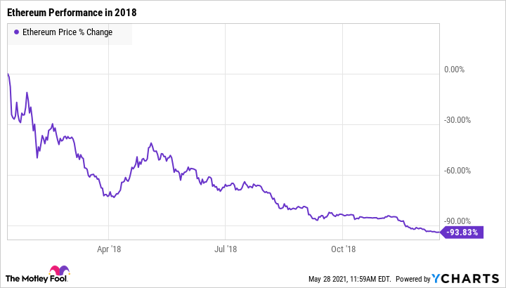 Crypto bubble: Bitcoin is fifth-biggest crash of all time, BofA says | Fortune