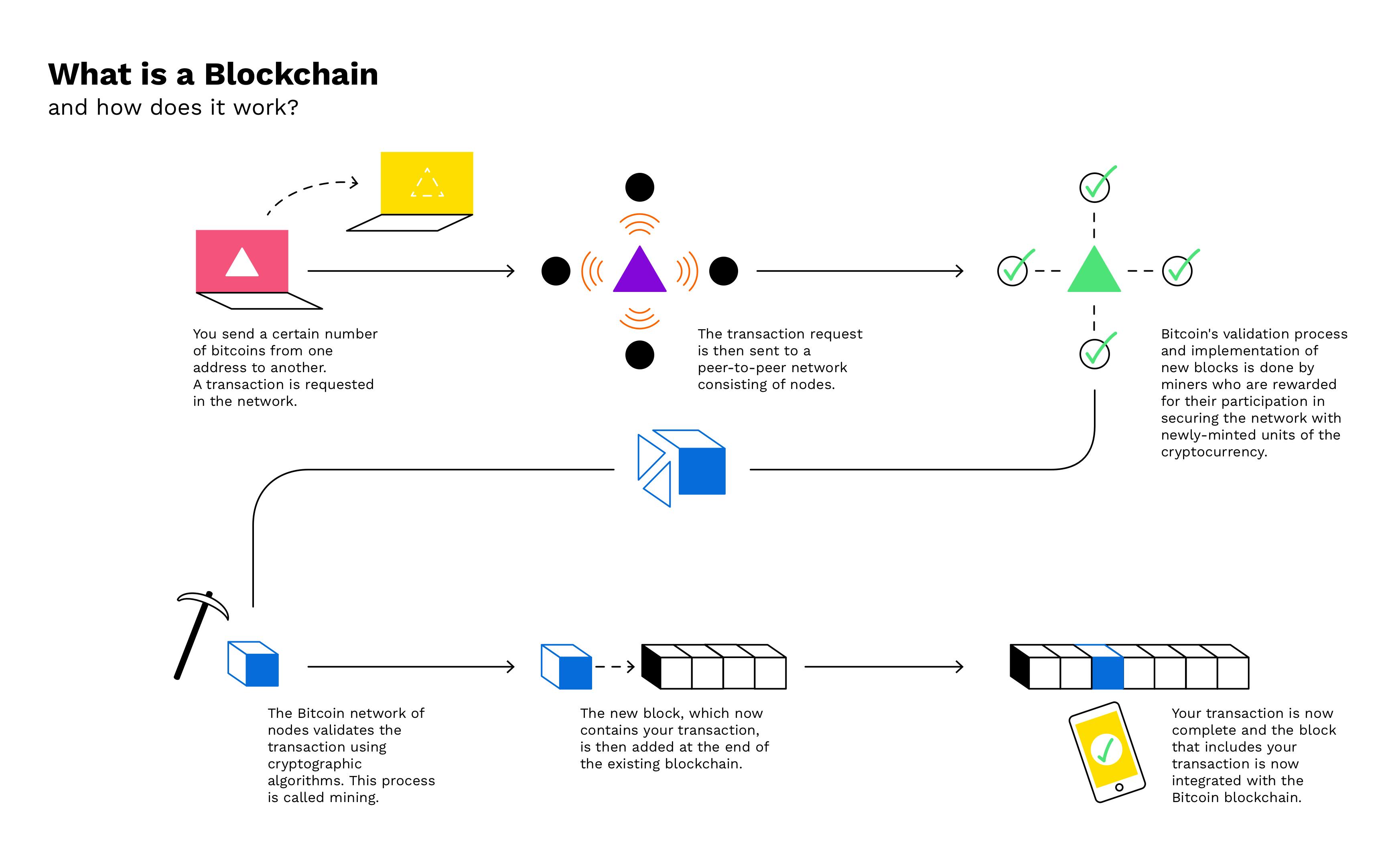 EXPLAINER: How cryptocurrencies work (and how they don't) | AP News