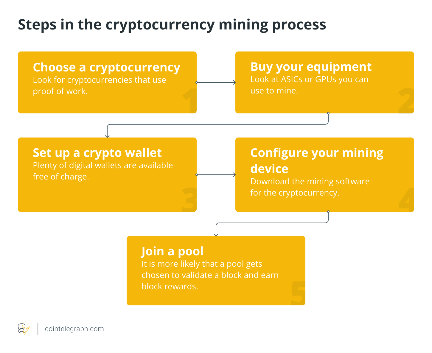 How Do Cryptocurrency Mining Pools Work?