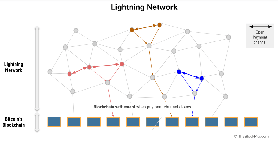 What is the Lightning Network ⚡ and how does it work? | Belo Help Center