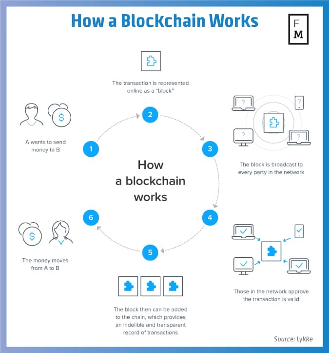 What Is Blockchain? | Ledger