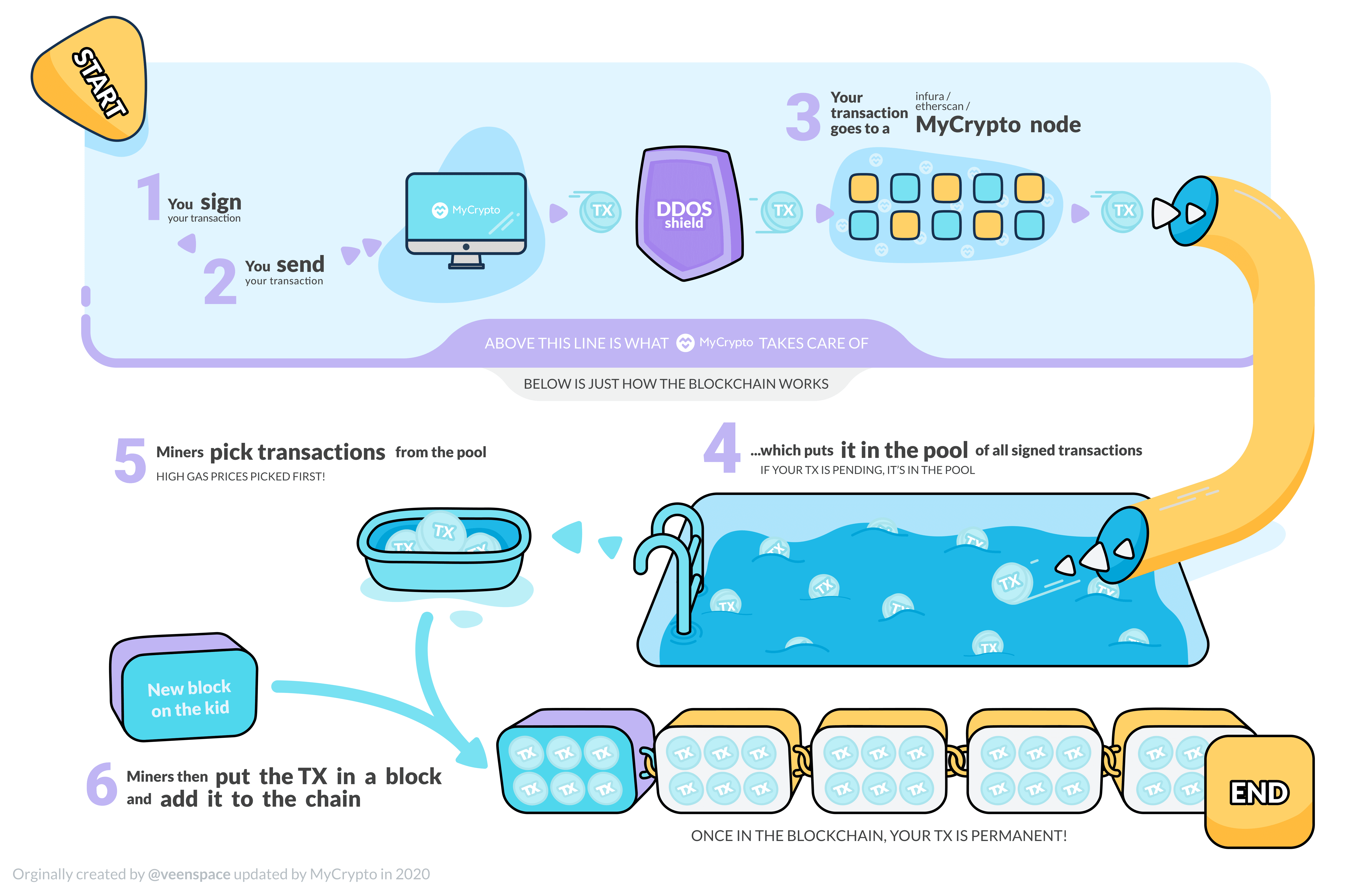 Gas and fees | bymobile.ru