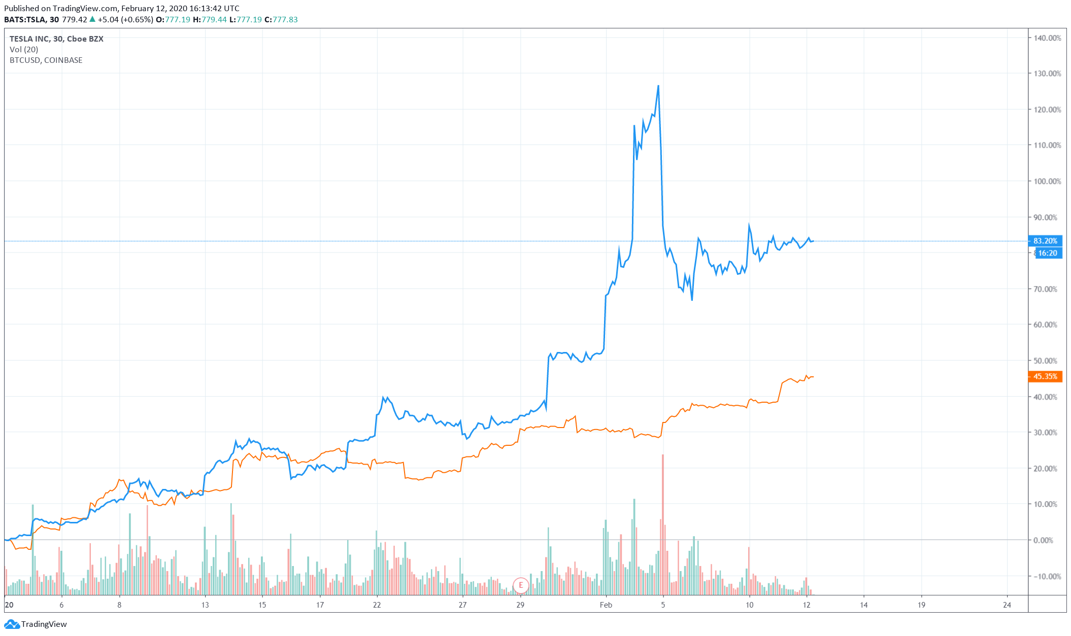 Bitcoin price history Mar 2, | Statista