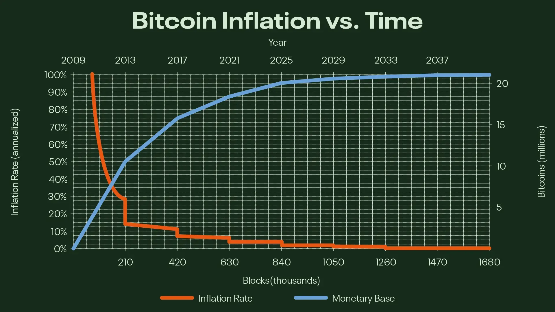 What Happens to Bitcoin After All 21 Million Are Mined?