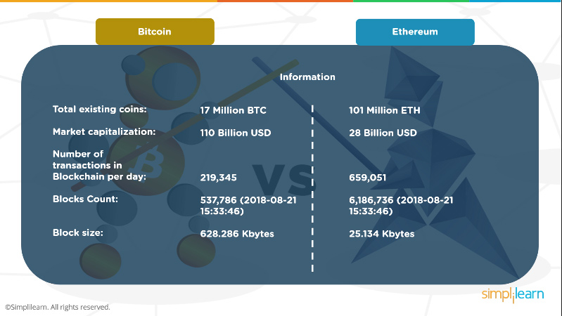 How is The Ethereum Blockchain Different From The Bitcoin Blockchain?