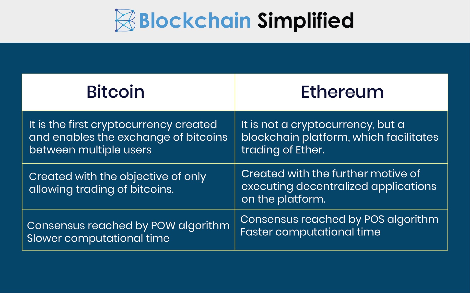 How Is Ethereum Different from Bitcoin? - Crypto Head