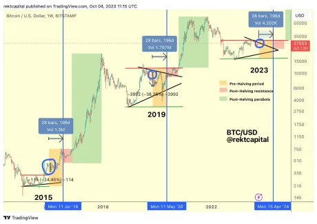 Will the Bitcoin Halving Cause Another BTC Price Hype Cycle?