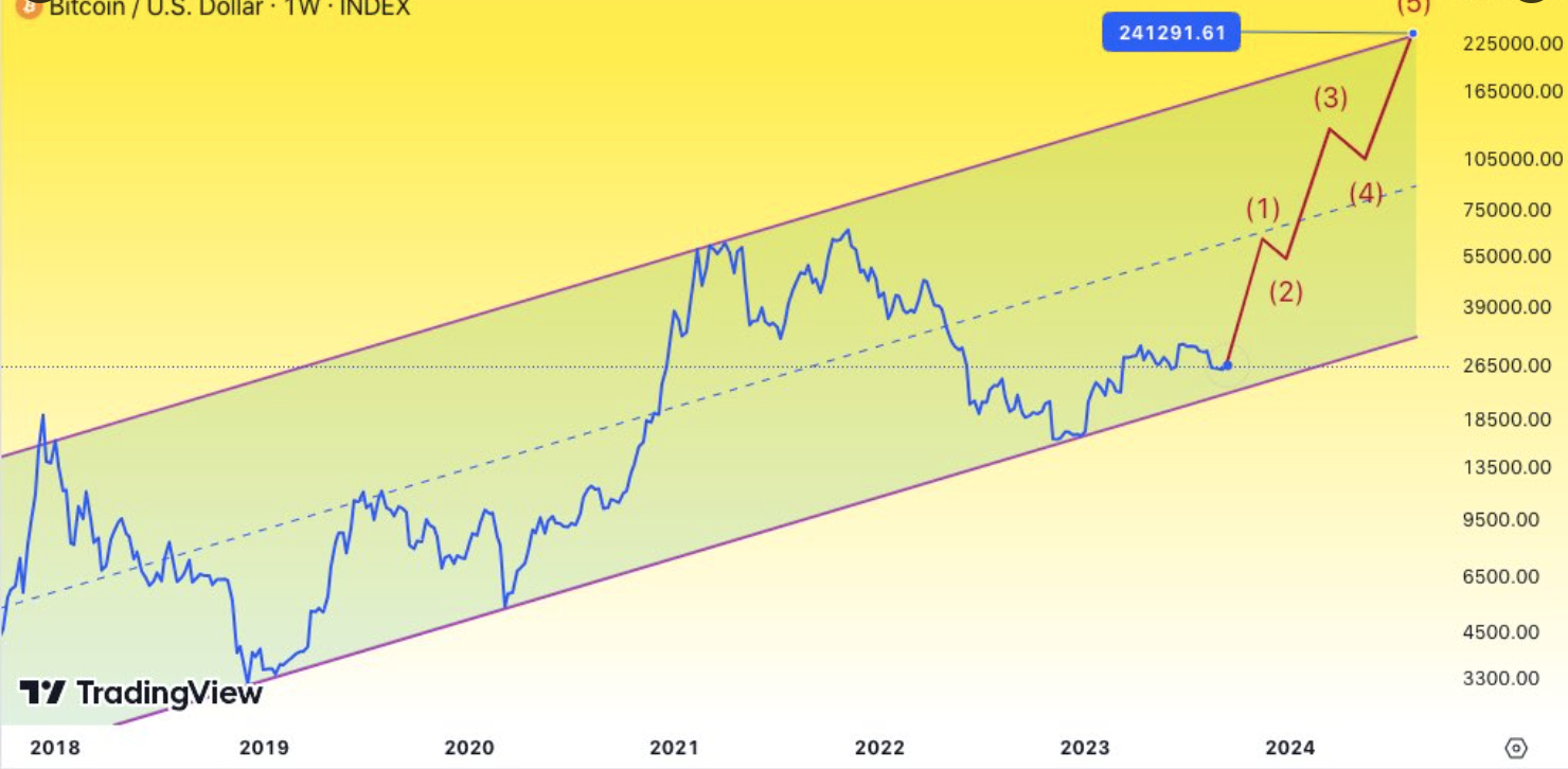 Bitcoin Price Prediction After Halving [What To Expect] | CoinCodex