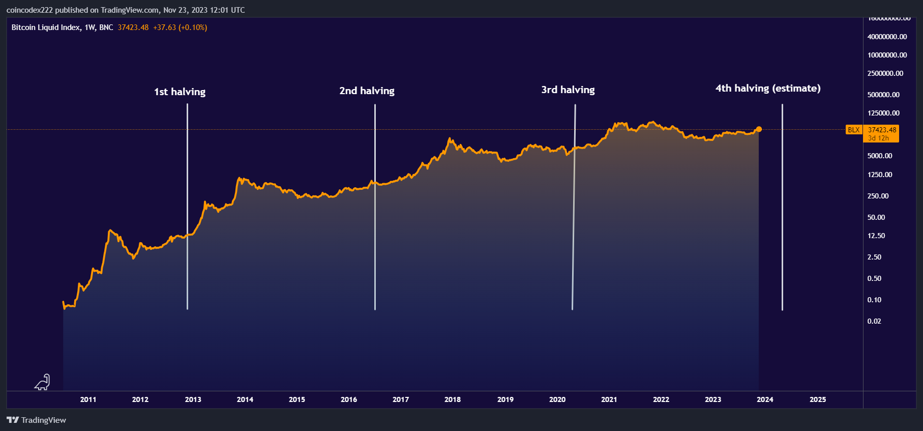 Bitcoin Halving What to Expect?