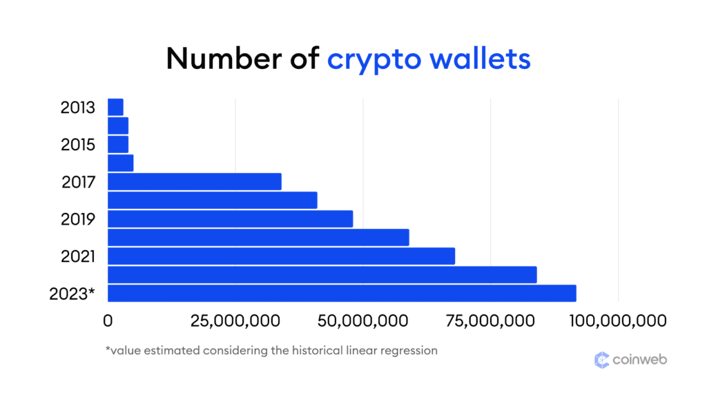 Crypto Wallet Market Size, Share Global Analysis Report, 