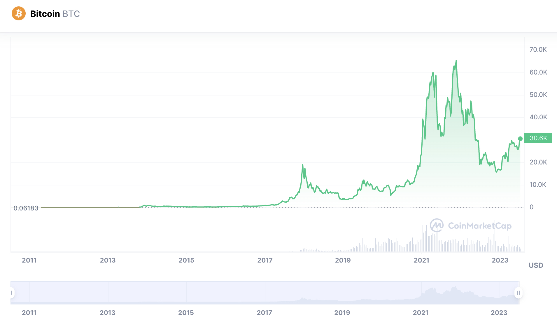 Controlled supply - Bitcoin Wiki