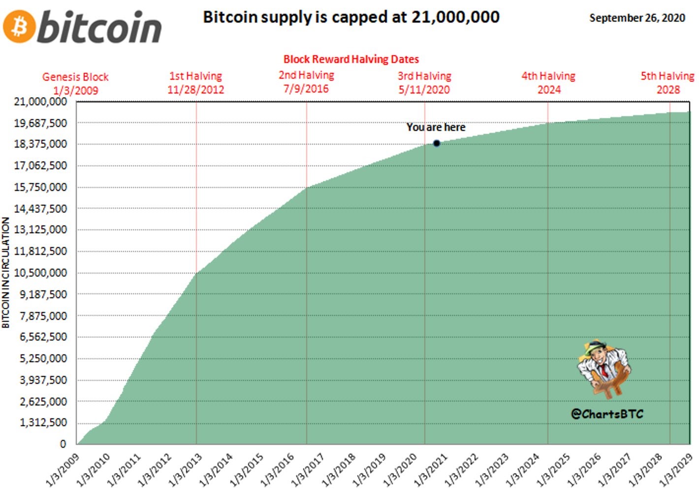 What Happens When All Bitcoin Are Mined?