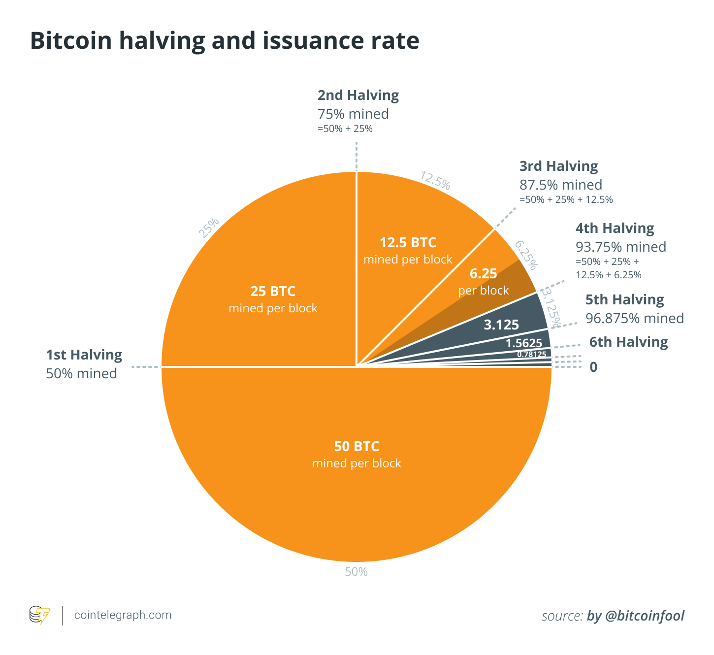 What Happens to Bitcoin After All 21 Million Are Mined?