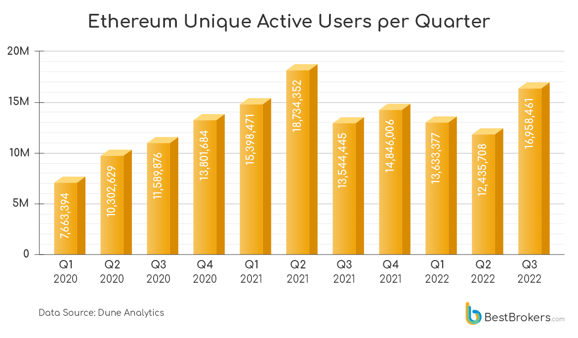 Ethereum Active Addresses Chart