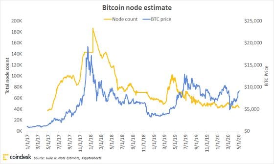 Ethereum Nodes How Many: Examining The Count And Growth Of Ethereum Network Nodes | (March )