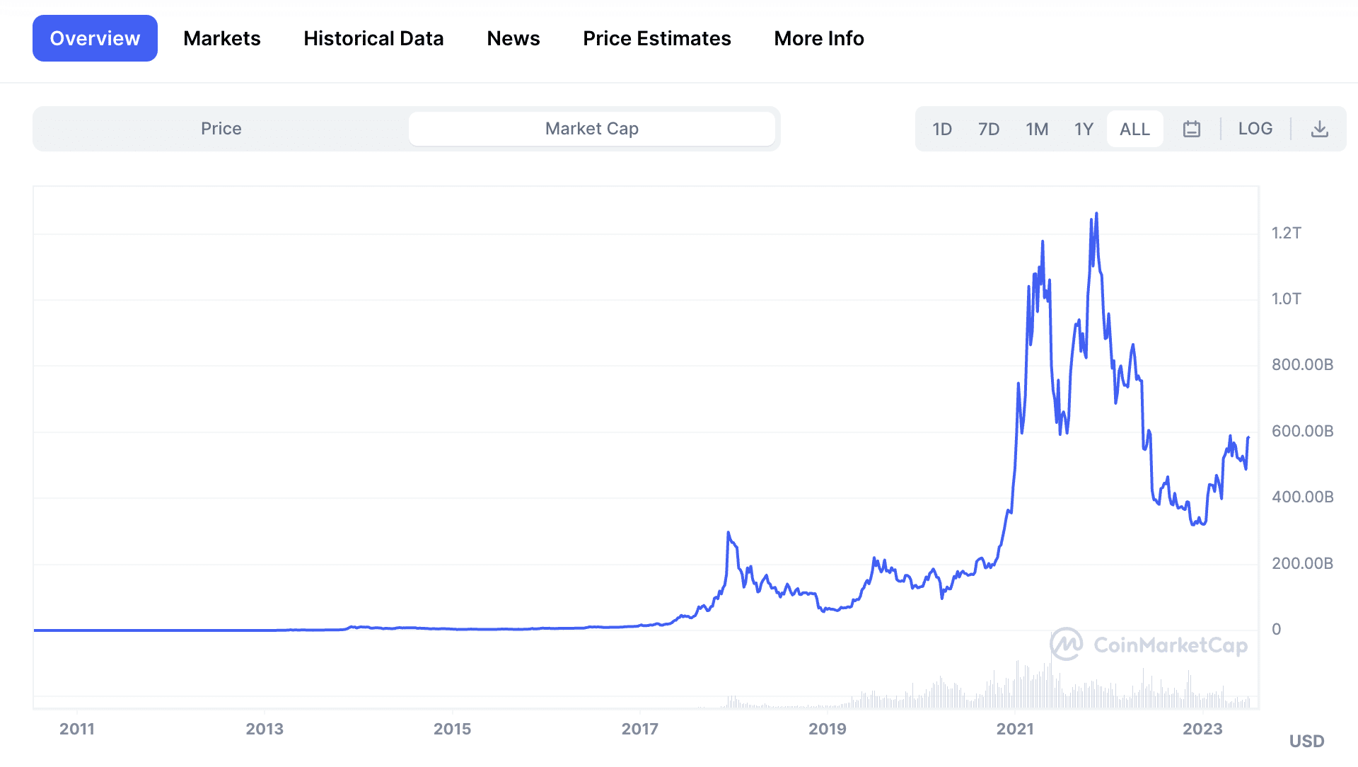 Bitcoin (BTC) - statistics & facts | Statista