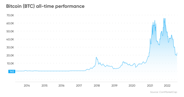 How Much of All Money Is in Bitcoin?