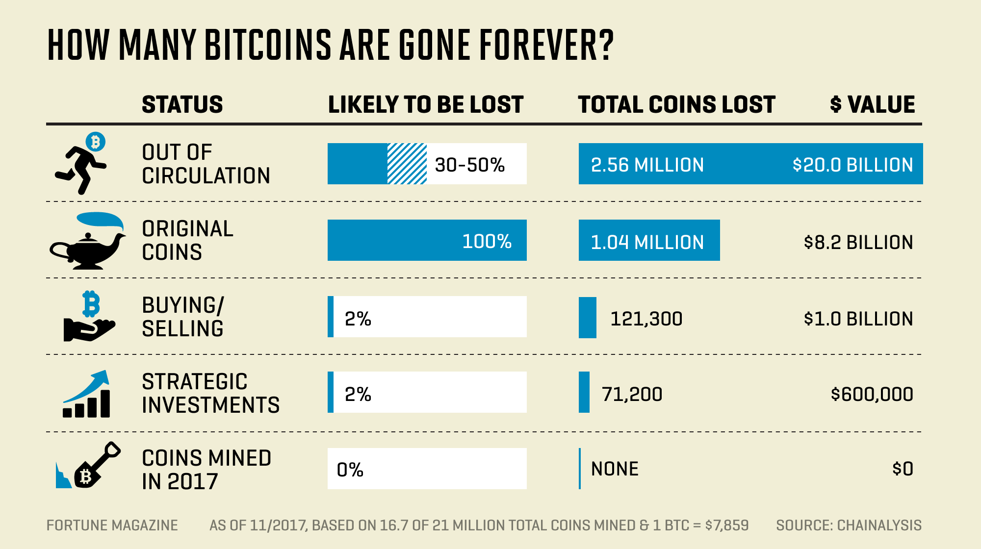 Study Finds that Almost 4 million Bitcoins are Lost Forever | Finance Magnates