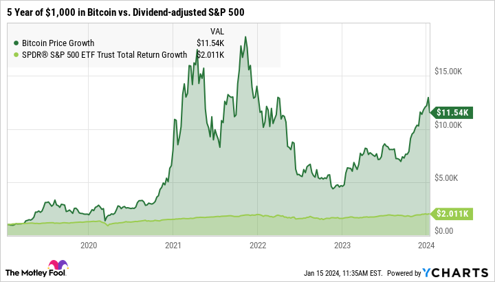 Bitcoin Price Prediction – Forbes Advisor Canada