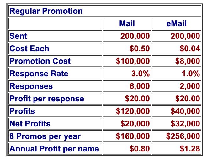 How Much Do Mailing Lists Cost? |