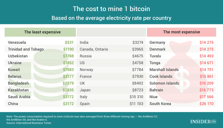 How Much Does It Cost To Mine a Bitcoin | Galaxy