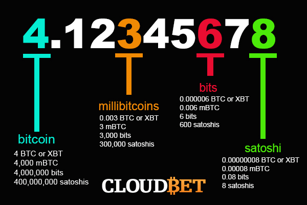 BTC to SATS converter - Bitcoin to Satoshi calculator