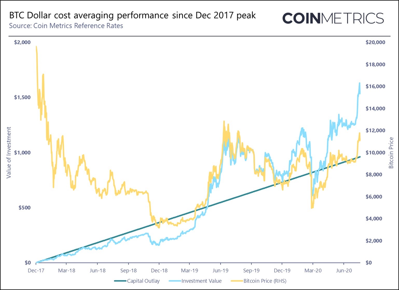 If You Invested $1, in Bitcoin 5 Years Ago, This Is How Much You'd Have Now