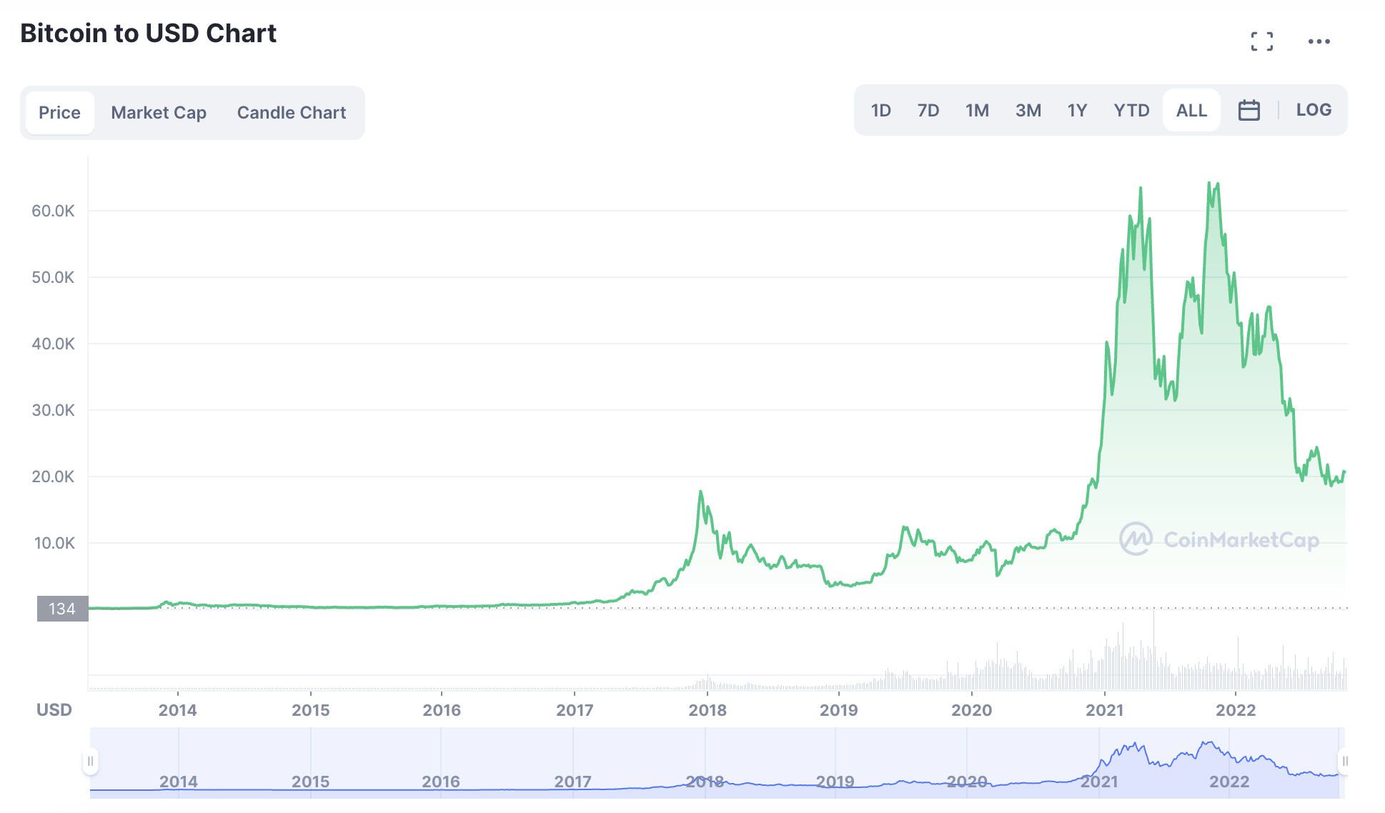 How to Buy Bitcoin (BTC) - NerdWallet