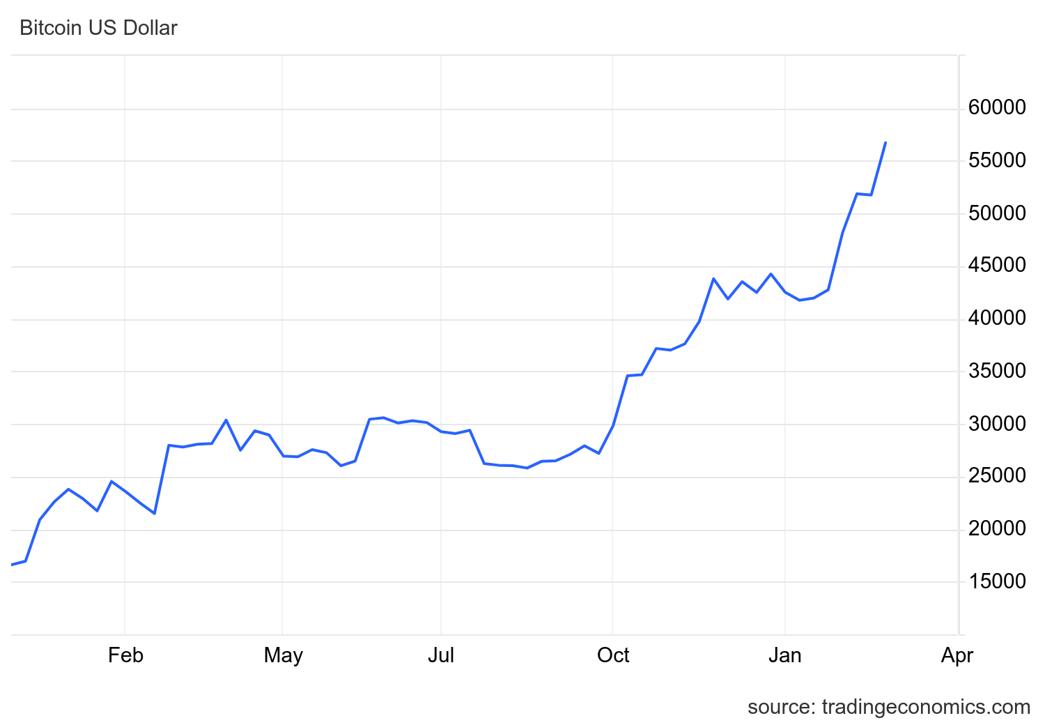 Bitcoin’s price history: to | Bankrate