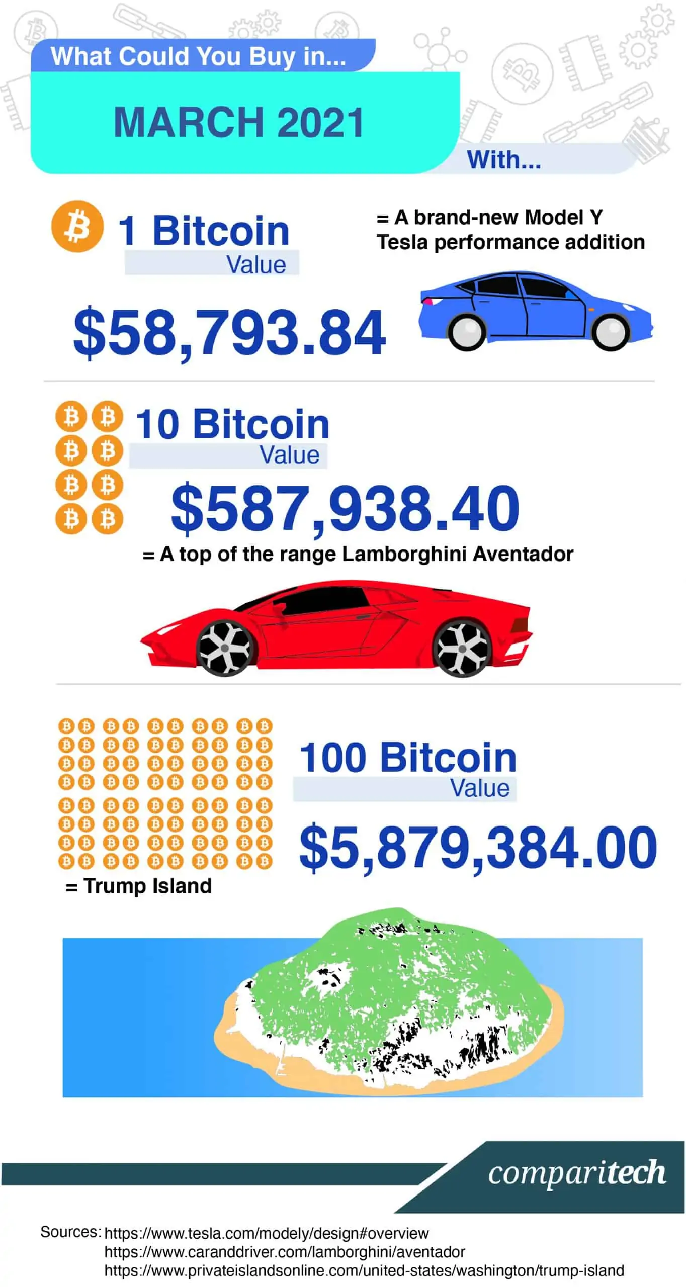 What’s behind the Bitcoin price surge? Has surpassed $41, | AP News