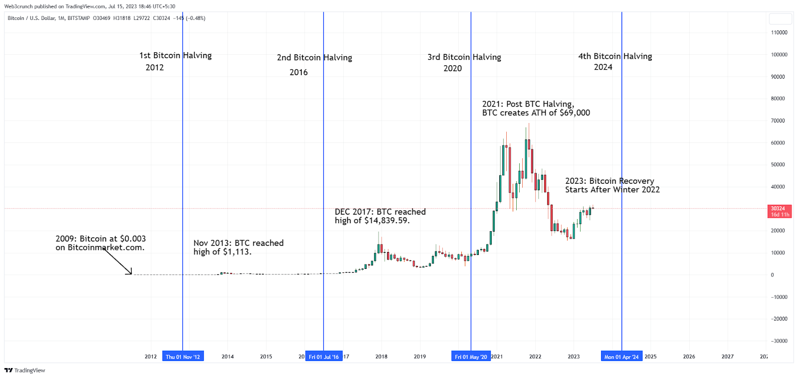 Bitcoin Price Forecasting Using Time Series Analysis | IEEE Conference Publication | IEEE Xplore