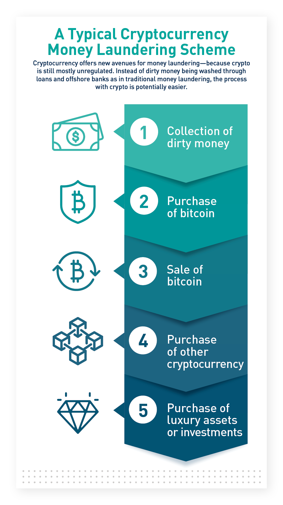 Money Laundering via Cryptocurrencies: All You Need to Know