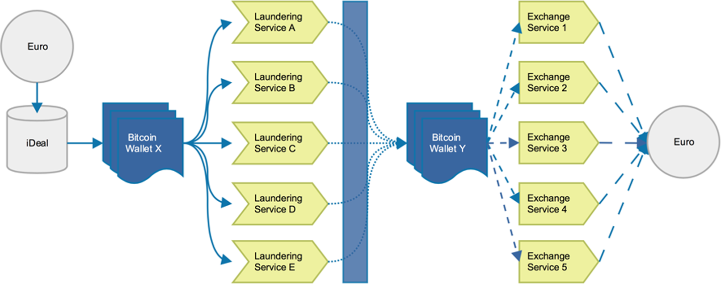 Cryptocurrency and anti-money laundering enforcement | Reuters