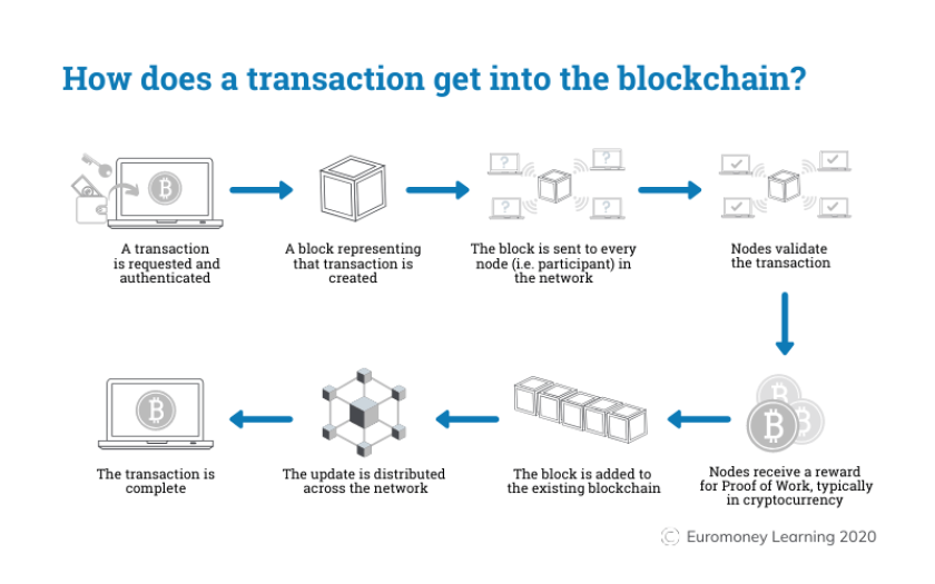 How to Pay With Cryptocurrency