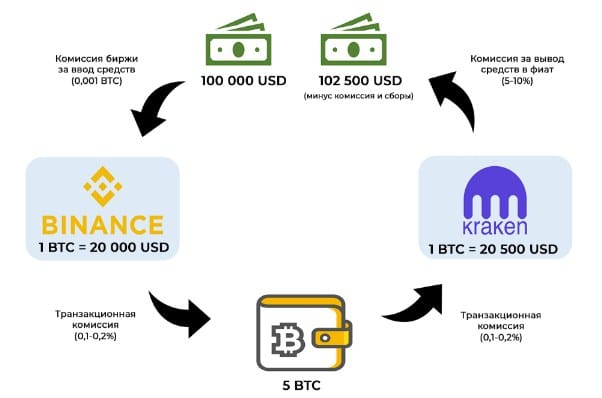 Crypto Arbitrage: Make Money Without Delving into Stock Analysis