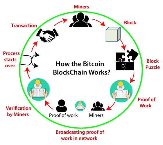 What Is Bitcoin Mining?