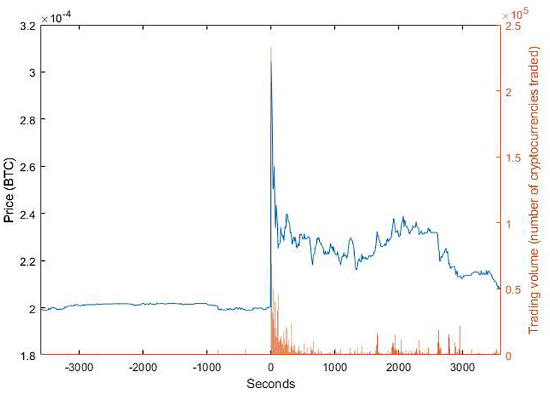 What Is a Pump and Dump? | Ledger