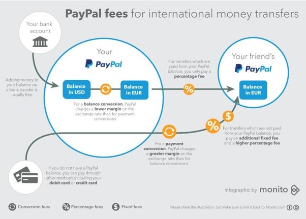 Can I Use PayPal to Transfer Money Abroad? Yes & Here’s How